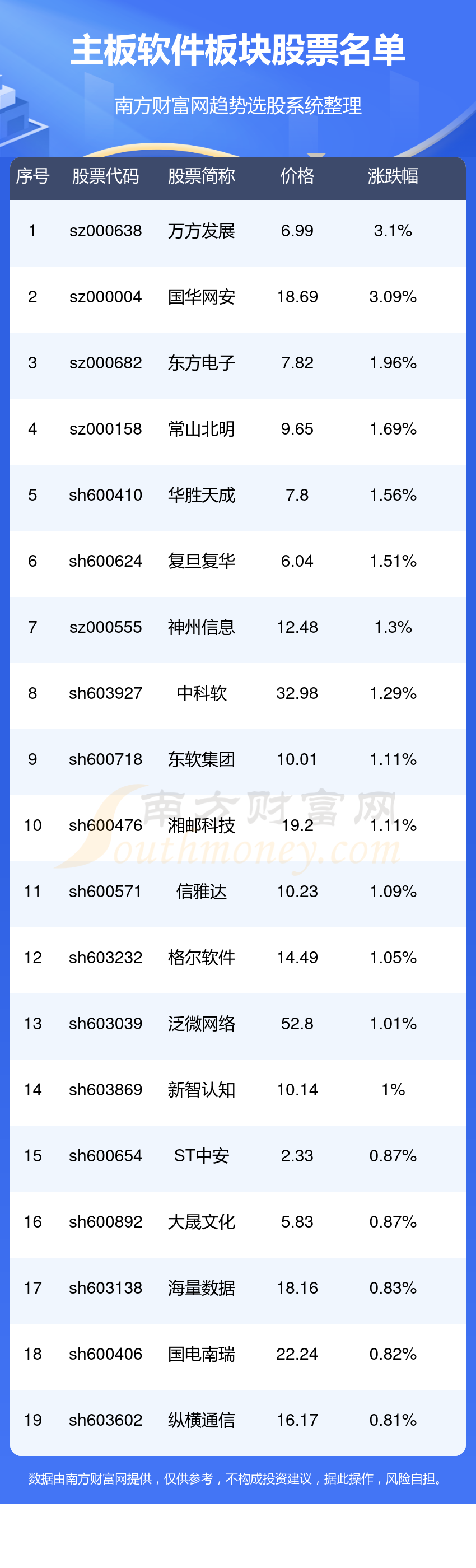 主板涉及软件的个股一览(11/23)