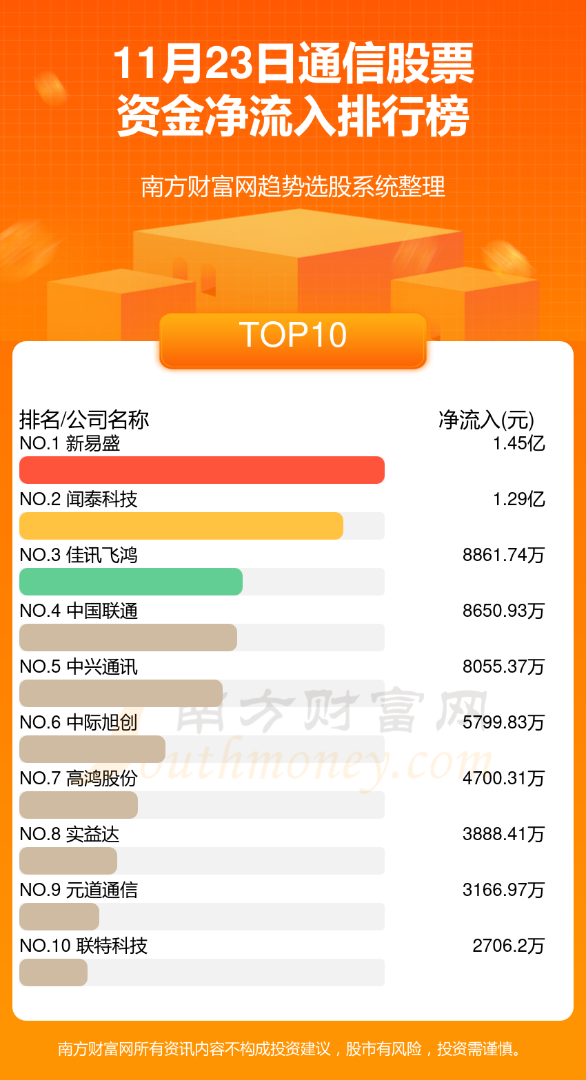 >11月23日资金流向：通信股票资金流向一览表