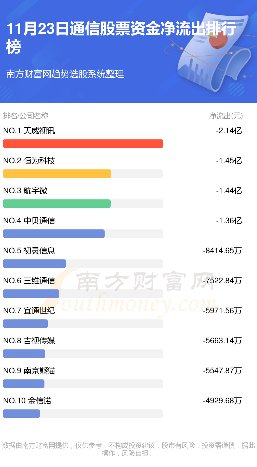 11月23日资金流向：通信股票资金流向一览表