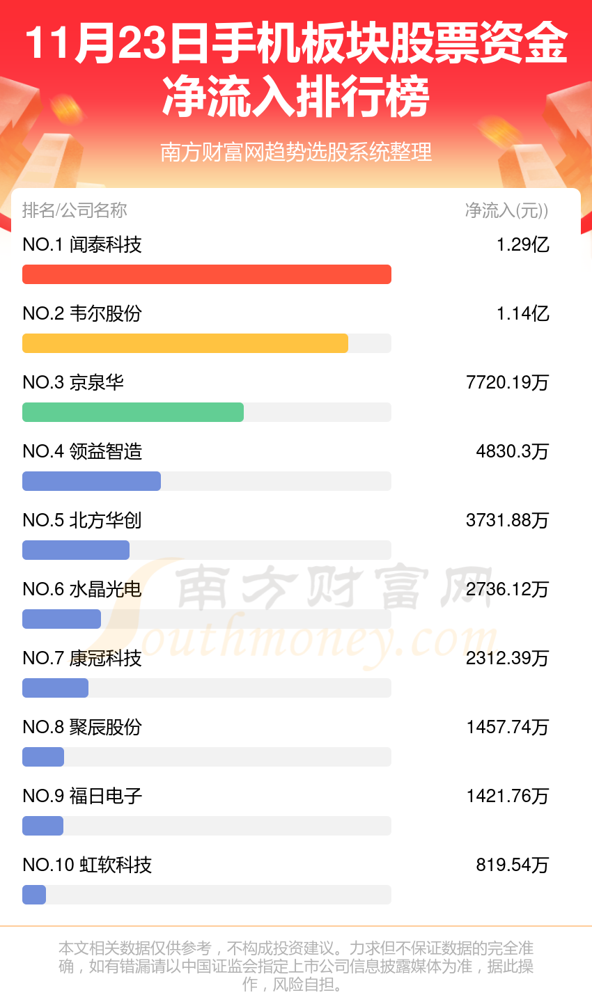 11月23日资金流向统计：手机板块股票资金流向如何？