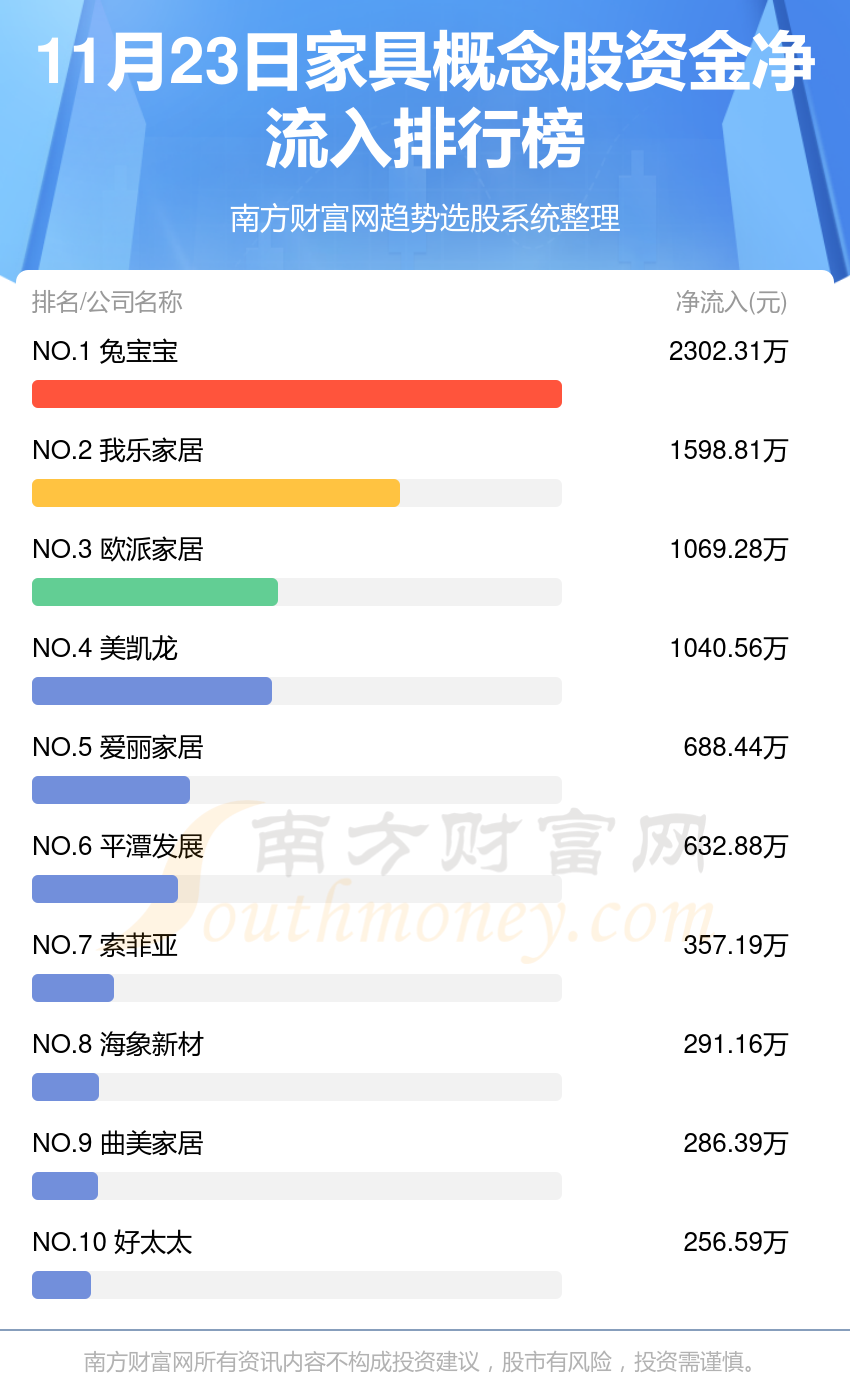 家具概念股-11月23日资金流向排行榜