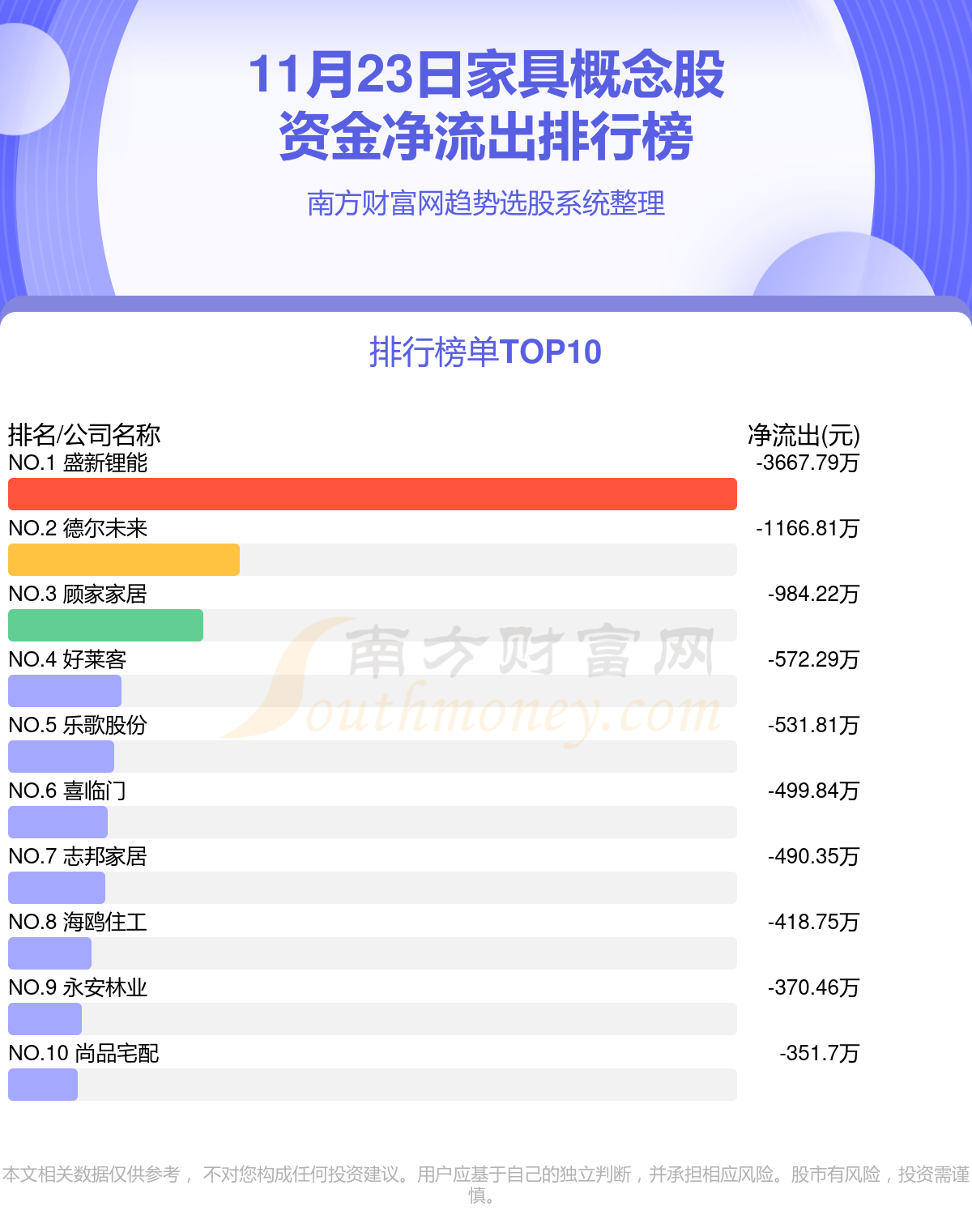 家具概念股-11月23日资金流向排行榜