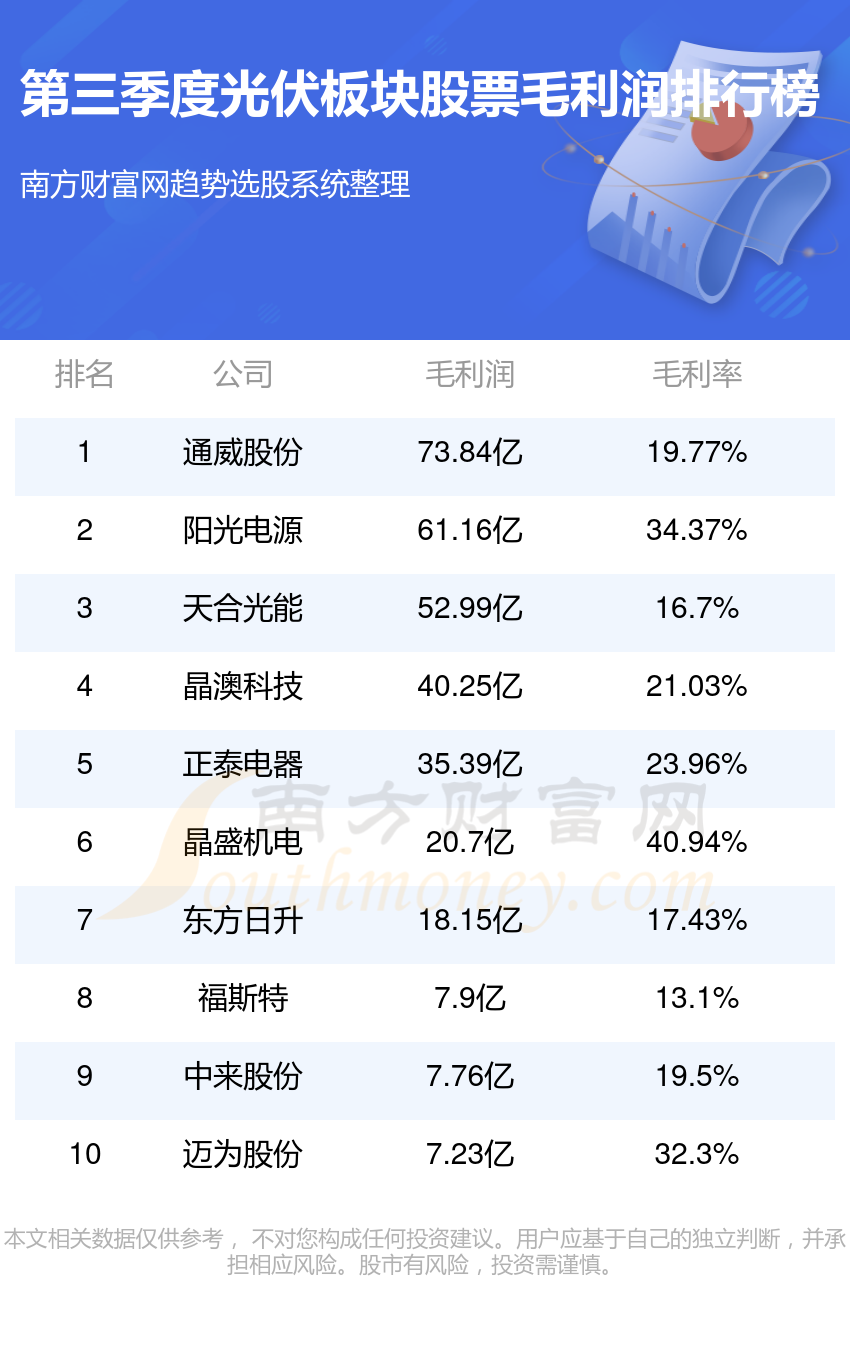 第三季度光伏板块股票毛利润排行榜（TOP10）