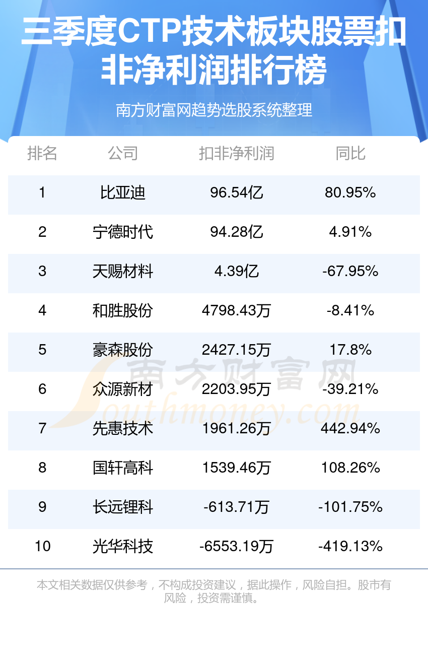 CTP技术企业前十名_第三季度板块股票净利润排行榜