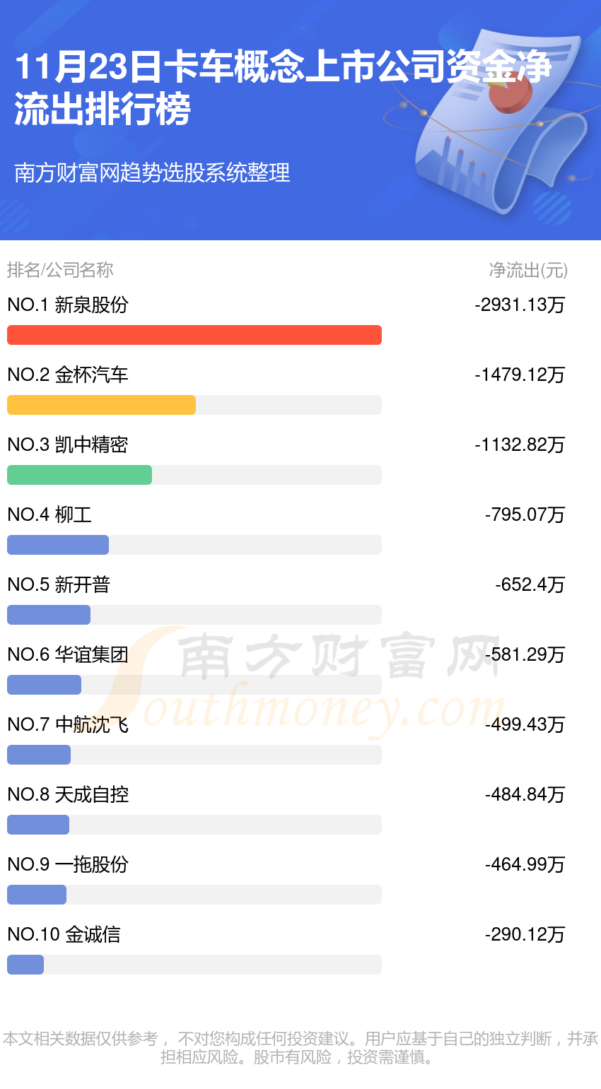 11月23日卡车概念上市公司资金流向查询（净流入、净流出）