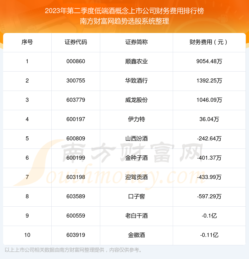 2023年第二季度：低端酒概念上市公司财务费用前十榜单