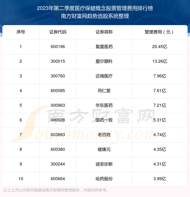 医疗保健概念股票管理费用榜单（2023年第二季度前十名单）