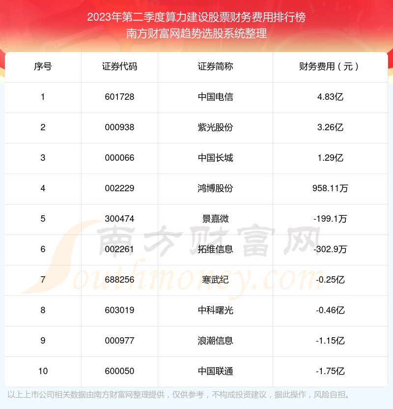 【算力建设股票】2023年第二季度财务费用十大排名