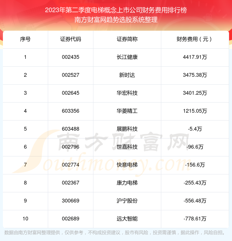 >电梯概念概念上市公司财务费用10大排名（2023年第二季度）