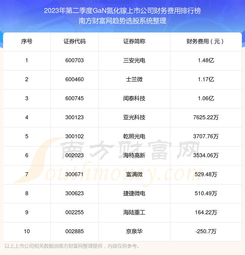 >GaN氮化镓上市公司10强：2023年第二季度财务费用排名