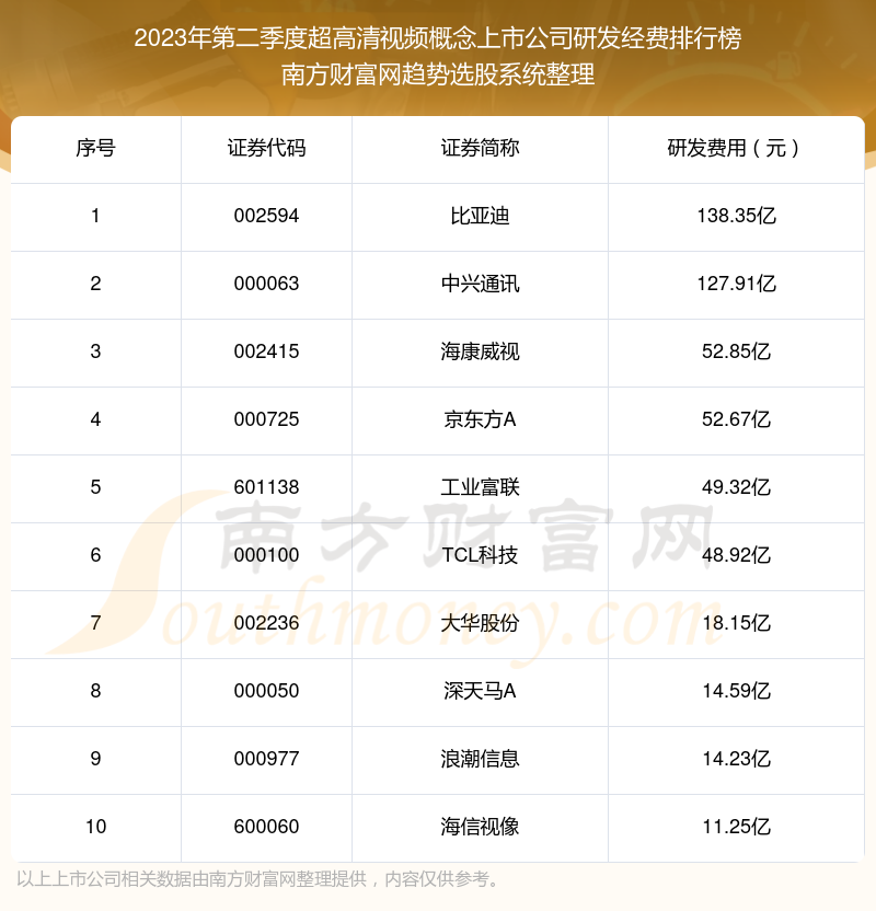 超高清视频概念上市公司研发经费排名前十（2023年第二季度）