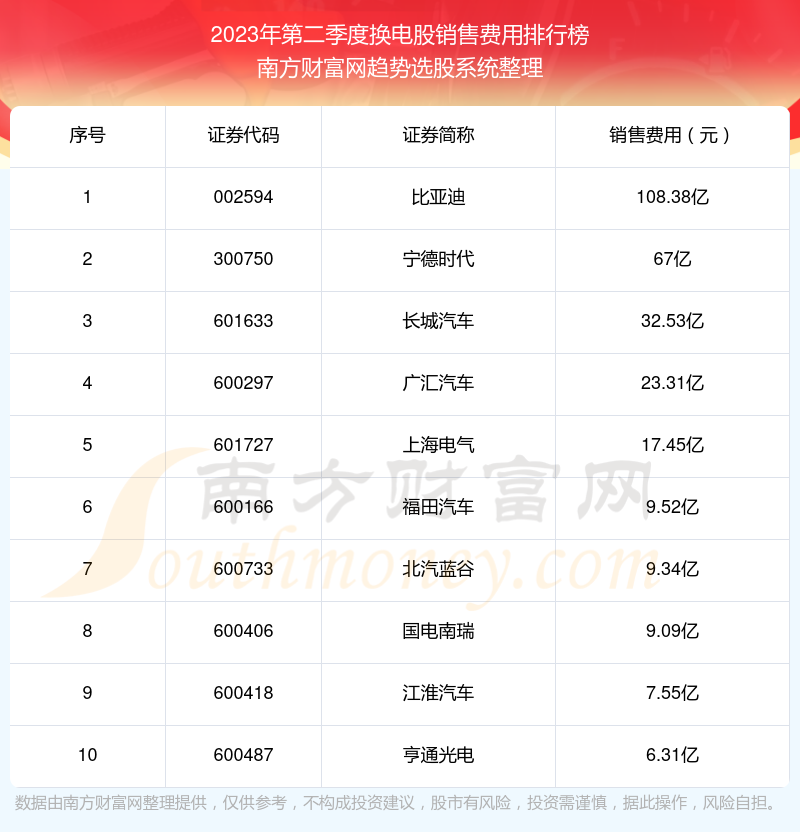 换电股十大排行榜：2023年第二季度销售费用前10榜单