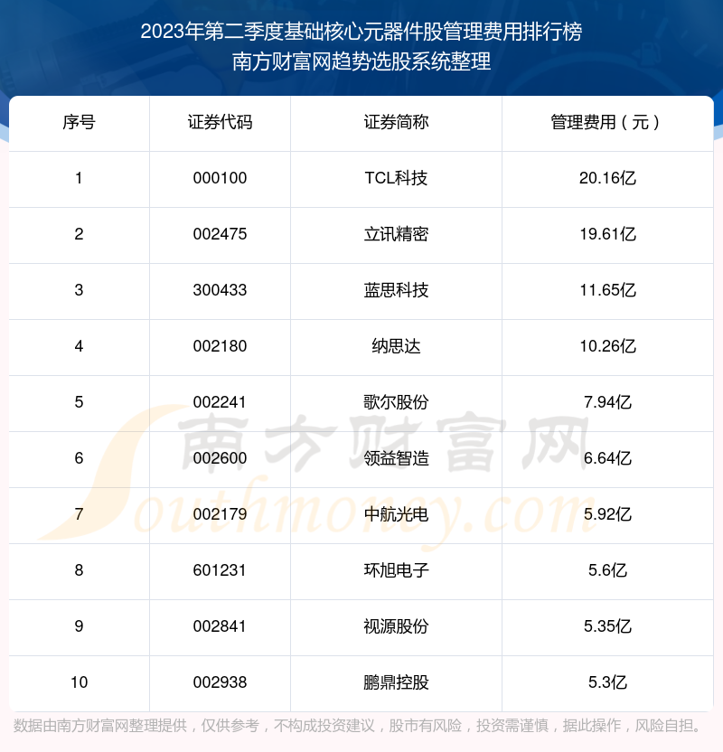 >基础核心元器件股管理费用排行榜前10一览（2023年第二季度）