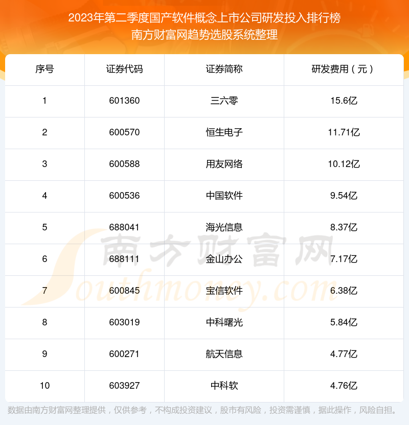 >国产软件概念上市公司研发投入10大排名（2023年第二季度）