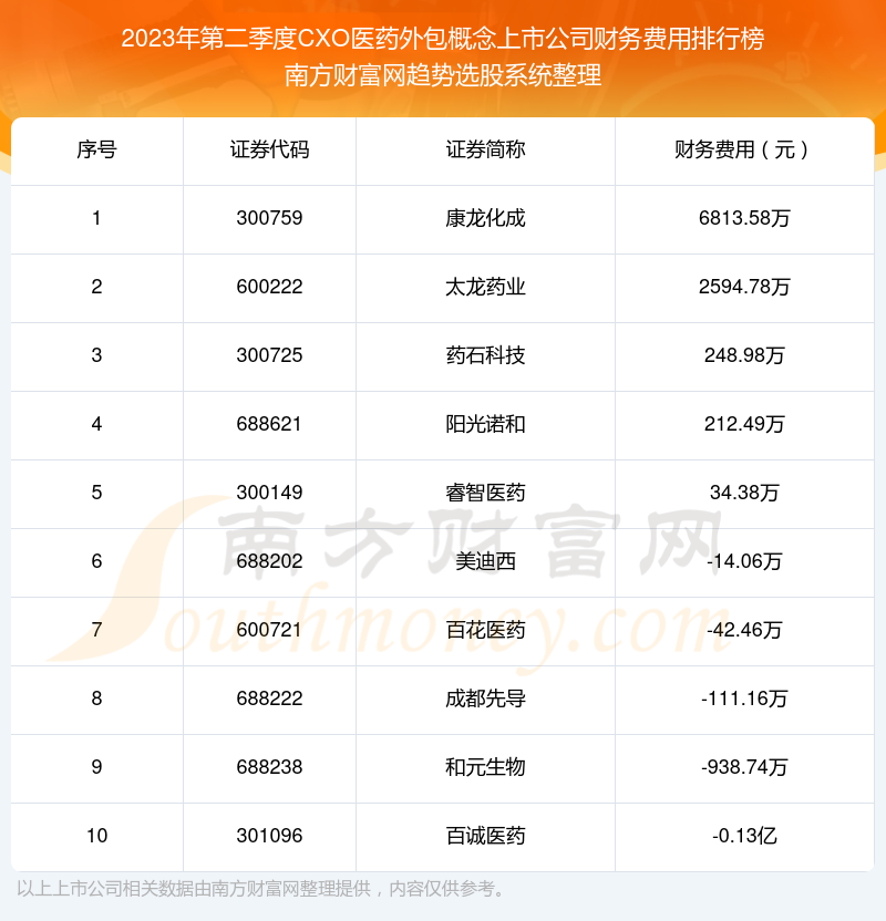 CXO医药外包概念上市公司财务费用榜单（2023年第二季度前十名单）