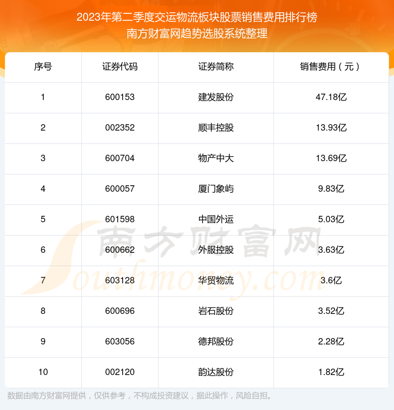 交运物流板块股票十强：2023年第二季度销售费用排行榜