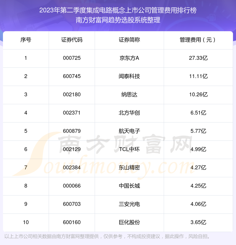 集成电路概念概念上市公司管理费用10大排名（2023年第二季度）