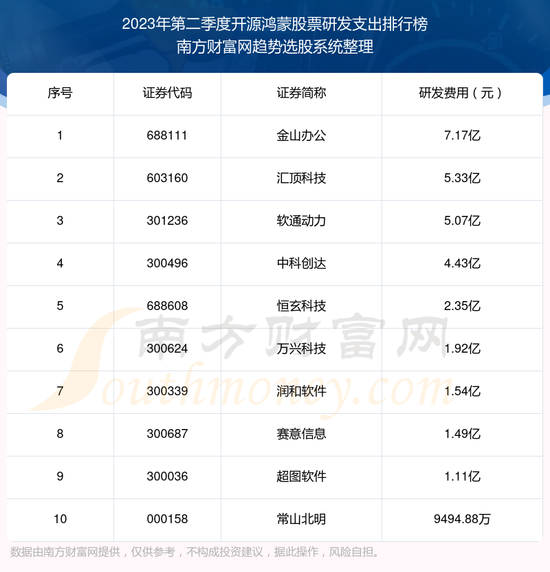 开源鸿蒙股票前10强：2023年第二季度研发支出排行榜