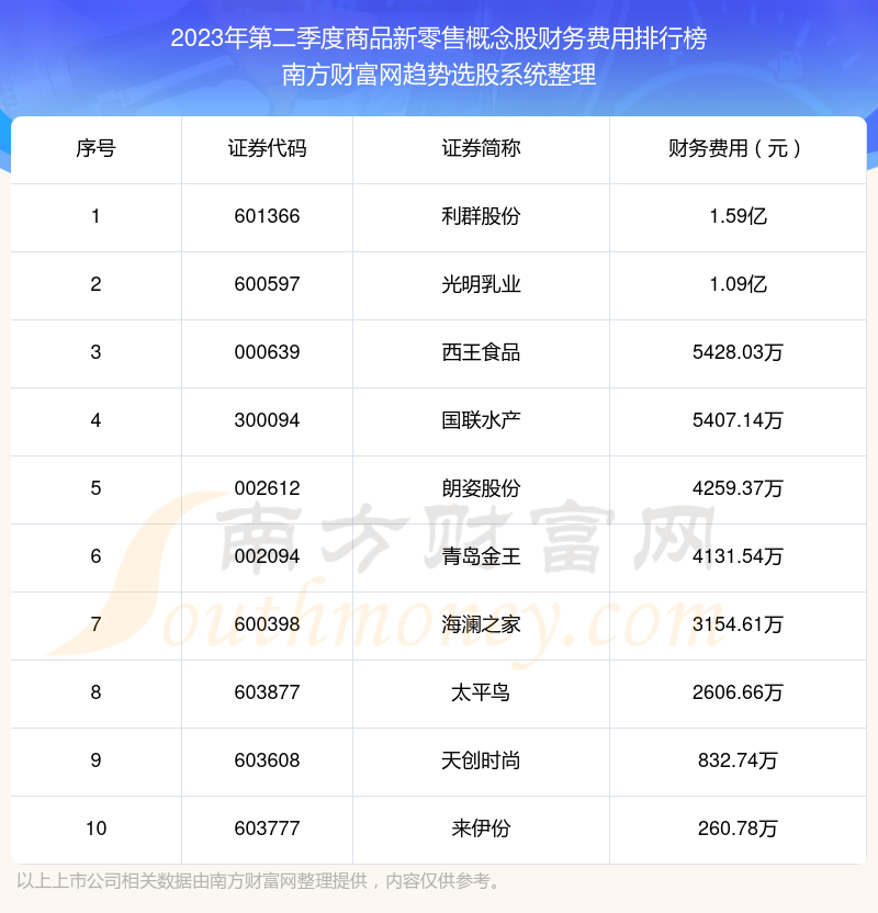 >2023年第二季度：商品新零售概念股财务费用排行榜来啦！