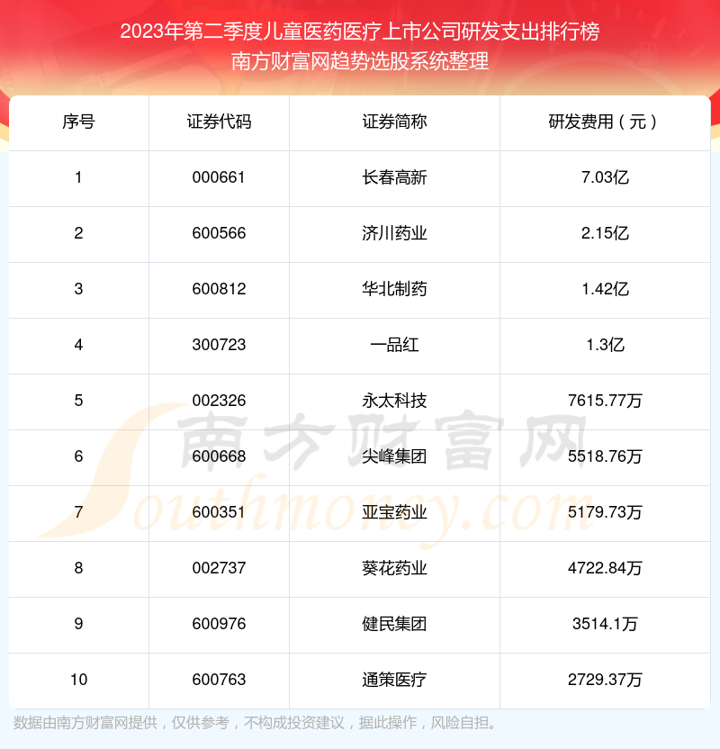 >儿童医药医疗上市公司研发支出十大排名（2023年第二季度）