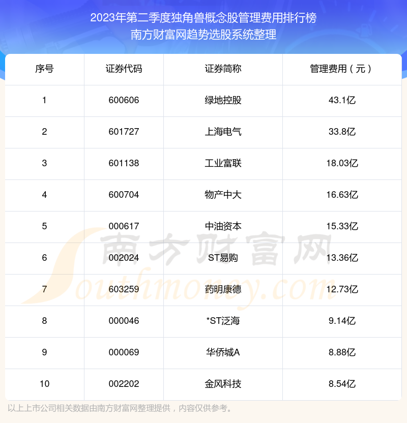 2023年第二季度：独角兽概念概念股管理费用十大排名