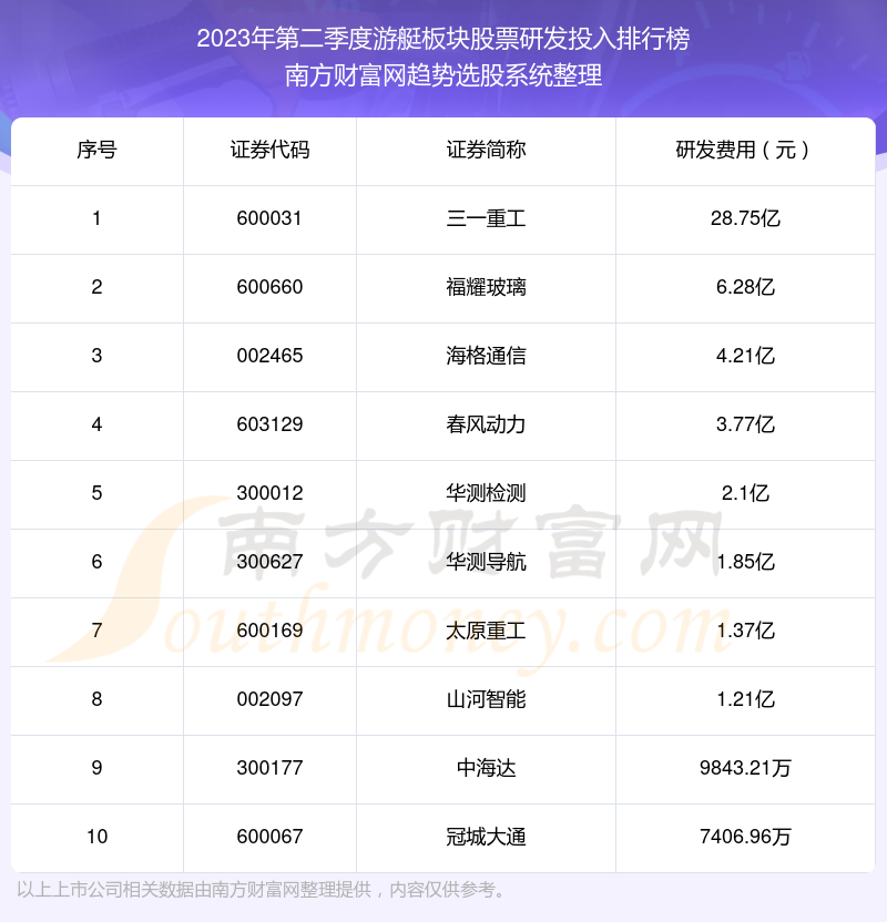 >游艇板块股票十大排行榜：2023年第二季度研发投入前10榜单