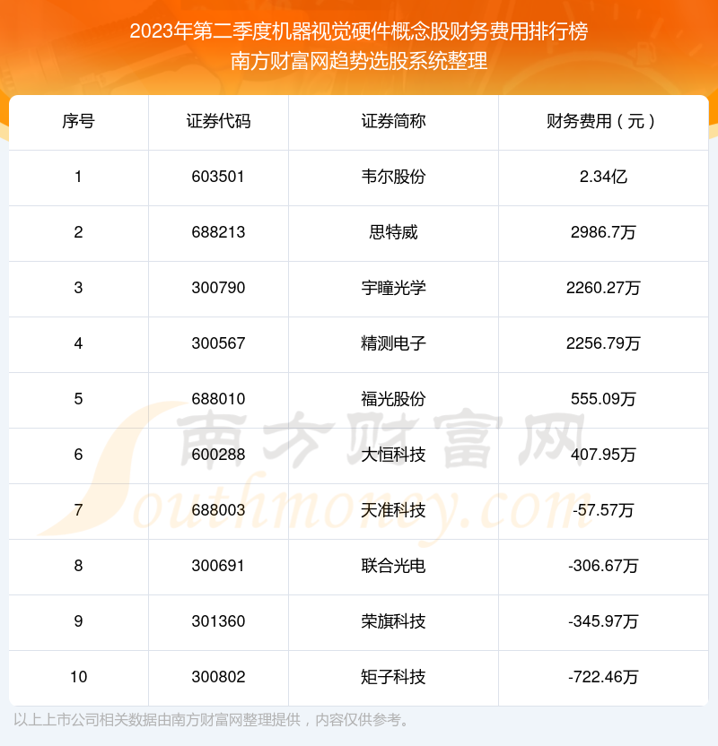 >机器视觉硬件概念股财务费用：2023年第二季度前10榜单