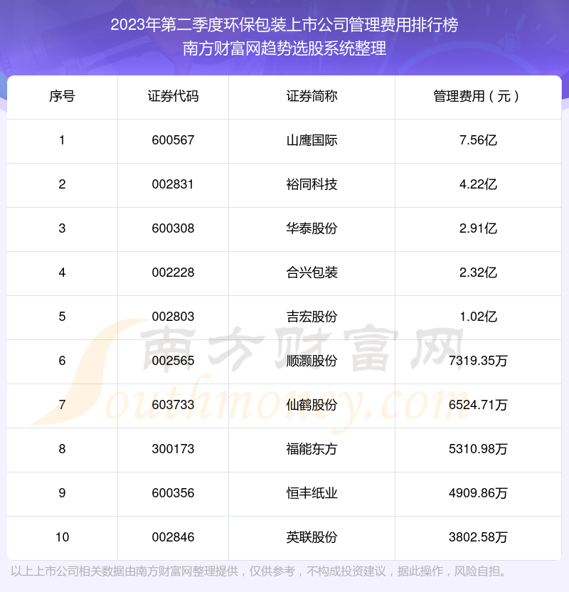 >环保包装上市公司管理费用排名前十名单（2023年第二季度）