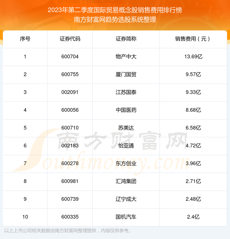 >【国际贸易概念股】2023年第二季度销售费用前十榜单