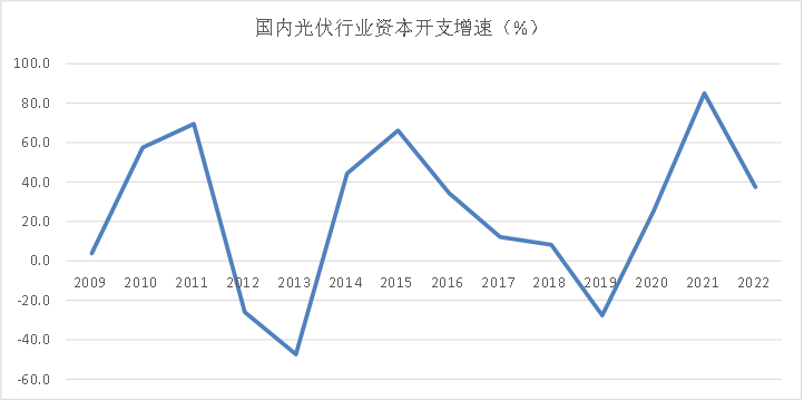 当"三重奏"响起，光伏的新周期舞会即将开场