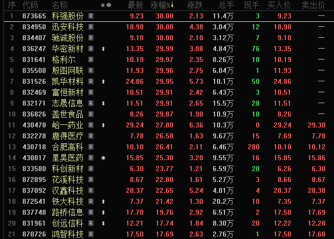 疯狂！8个交易日涨4倍，HBM概念股连续30cm涨停，游资合力爆炒