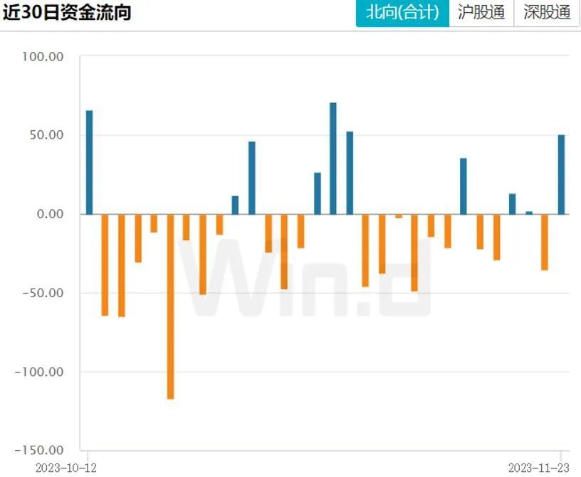 情绪回暖！北向月内第三次净流入超50亿