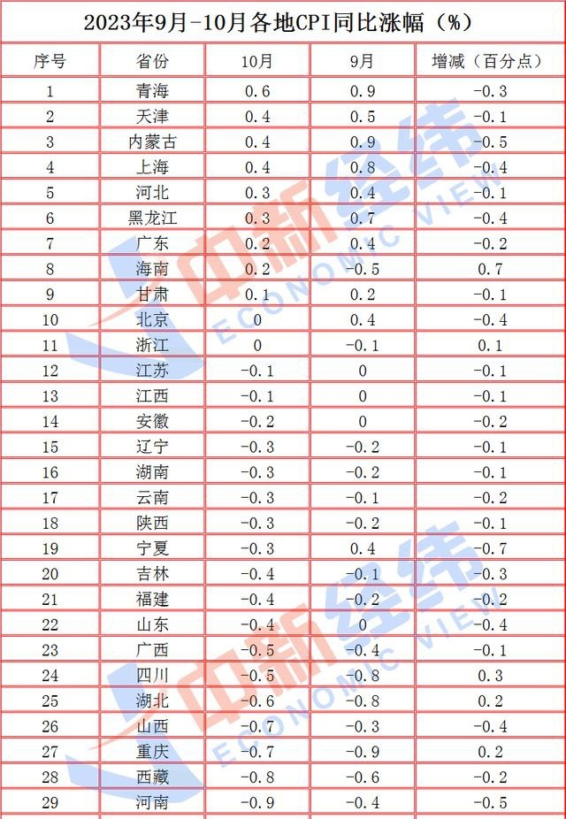 31省份10月CPI出炉：20地物价下降，黔豫晋“七连降”