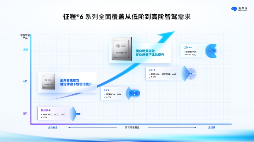 地平线征程6真能满足主机厂需求吗？