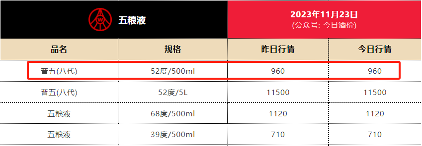 泸州老窖、洋河接连涨价，五粮液在等什么？