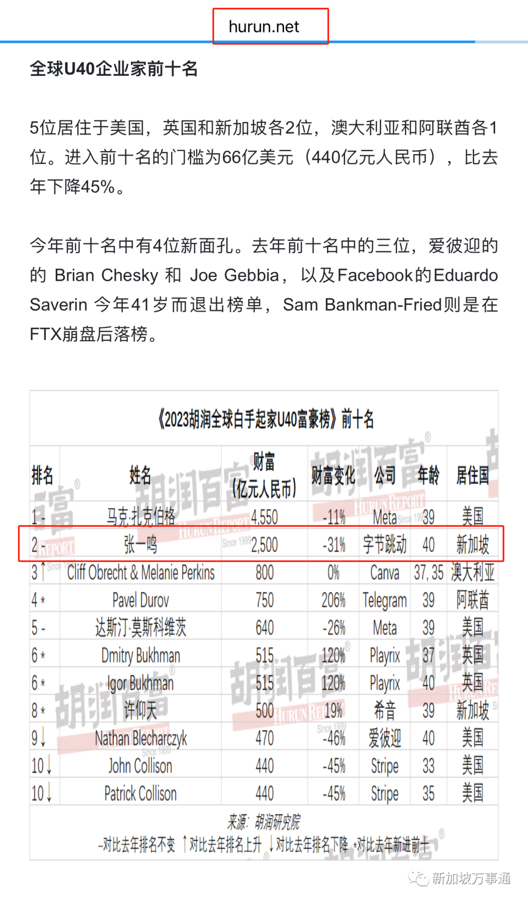 张一鸣或成中国第一个世界首富！胡润：已居住新加坡