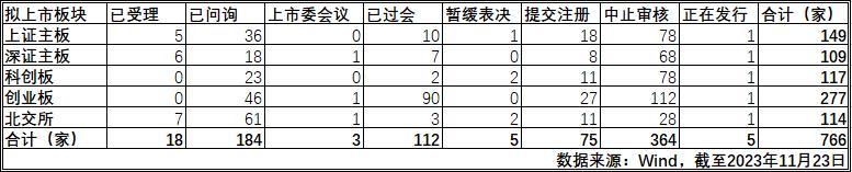 766家企业尚在排队IPO，创4年新低，少数“钉子户”已排队超3年