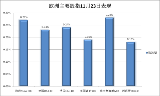 感恩节美国股债休市，PMI回暖，欧股续涨，英债大跌，发债潮担忧击倒德债