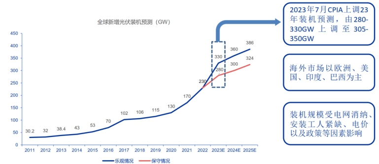 当"三重奏"响起，光伏的新周期舞会即将开场