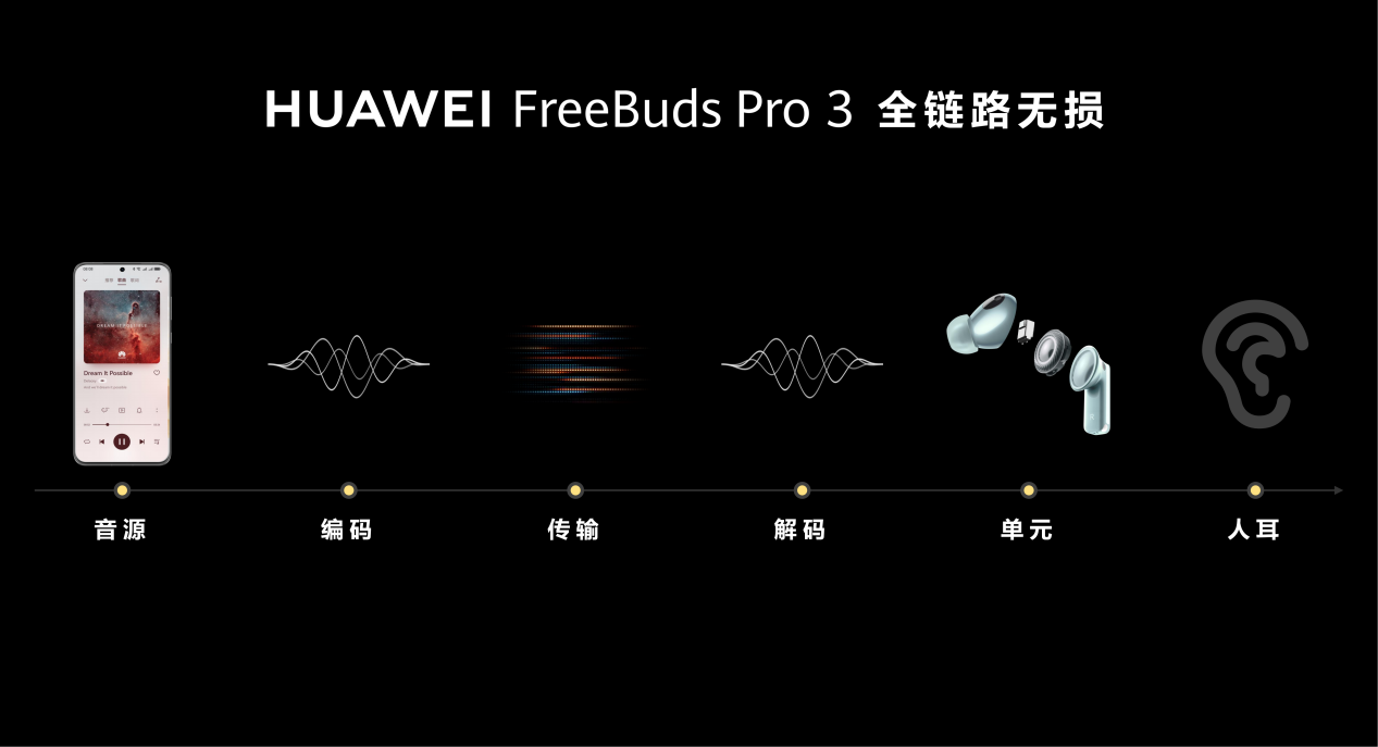 >麒麟A2芯片助力，华为FreeBuds Pro 3抗干扰能力提升2倍