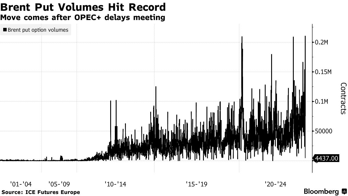 心态崩了？布油看跌期权成交量创历史新高！