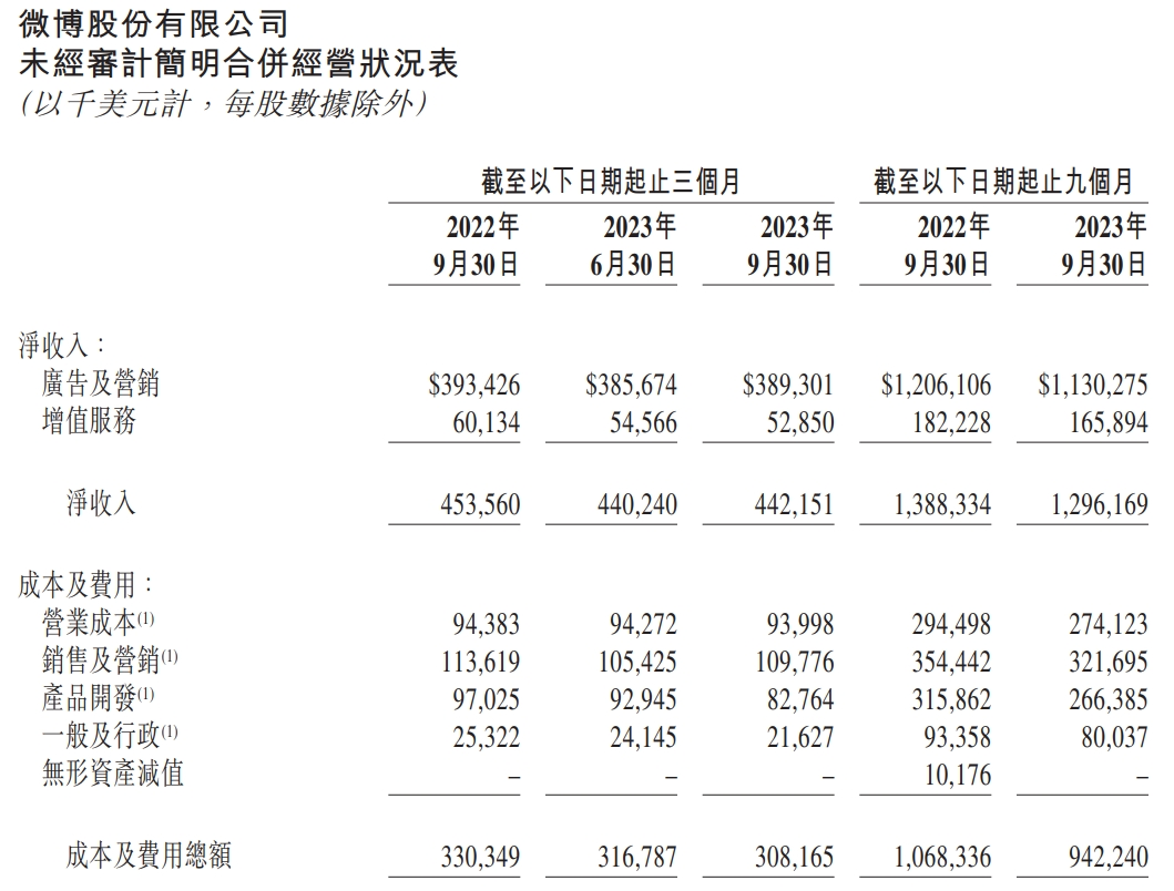 微博意欲在垂直领域弯道超车？