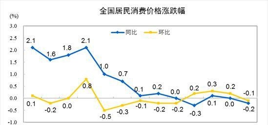 31省份10月CPI出炉：20地物价下降，黔豫晋“七连降”