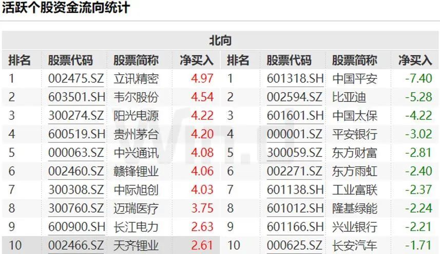 情绪回暖！北向月内第三次净流入超50亿