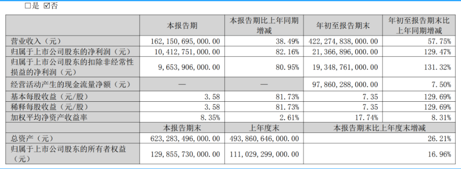 全球首家！比亚迪重磅官宣：第600万辆新能源车下线！生产100万辆，仅用时3个多月