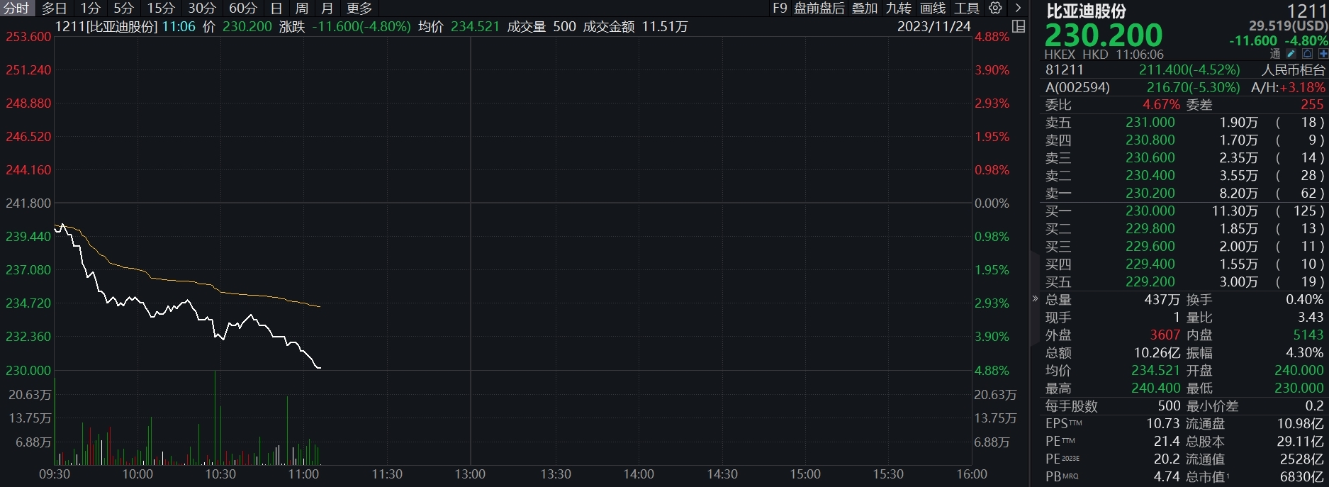 比亚迪放量大跌，比亚迪A股跌超5%，H股跌超4%