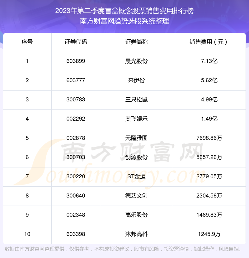 >盲盒概念股票10强：2023年第二季度销售费用排名