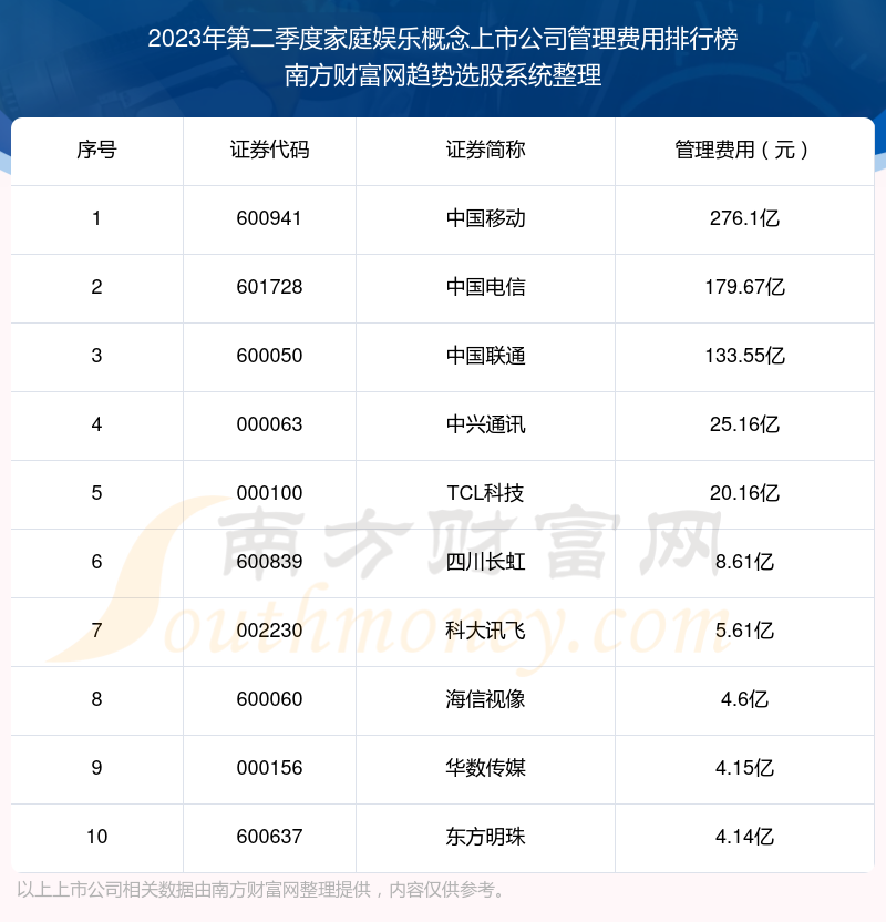 >2023年第二季度家庭娱乐概念上市公司管理费用排行榜前十（附名单）