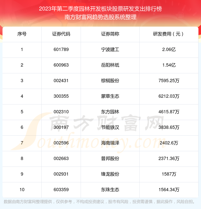 园林开发板块股票研发支出：2023年第二季度前10榜单