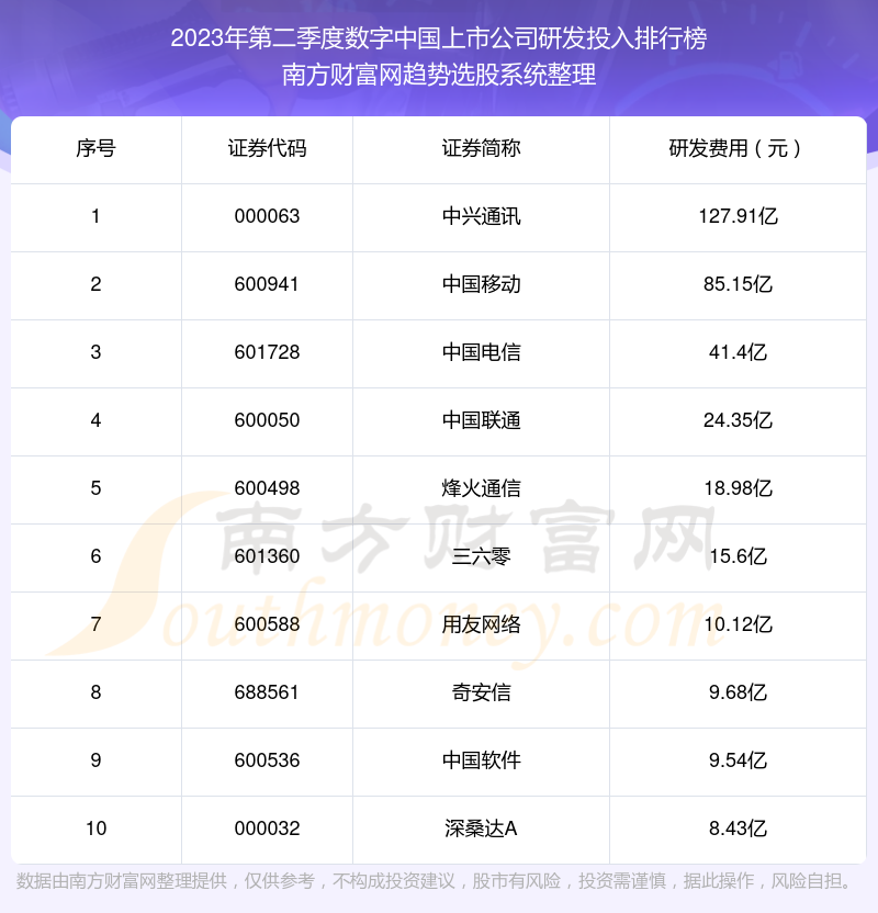 数字中国上市公司前10强：2023年第二季度研发投入排名